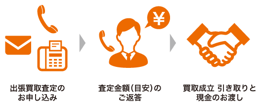 ①出張買取査定のお申し込み　②査定金額（目安）のご返答　③買取成立 引き取りと現金のお渡し